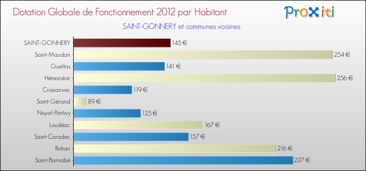 Montant des dotations globales de fonctionnement DGF par Habitant pour SAINT-GONNERY et les communes proches Comparaison des des dotations globales de fonctionnement DGF par habitant pour SAINT-GONNERY et les communes voisines