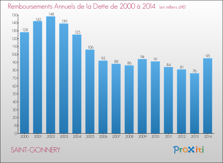 Evolution de l'annuité de la dette pour la commune de SAINT-GONNERY de 2000 à 2014 Annuités de la dette pour SAINT-GONNERY de 2000 à 2014
