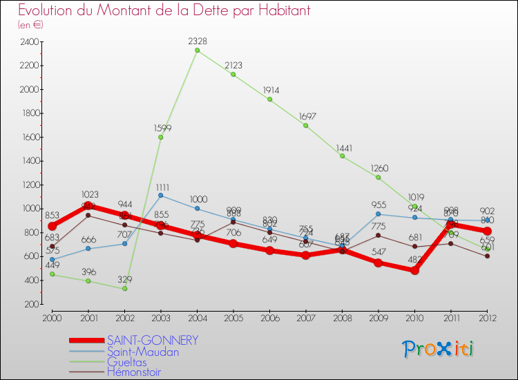 Evolution de la dette par habitant pour la commune de SAINT-GONNERY et les communes proches de 2000 à 2012 Comparaison de la dette par habitant pour SAINT-GONNERY et les communes voisines de 2000 à 2012