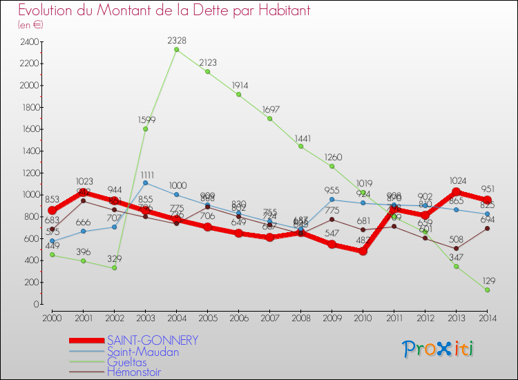 Evolution de la dette par habitant pour la commune de SAINT-GONNERY et les communes proches de 2000 à 2014 Comparaison de la dette par habitant pour SAINT-GONNERY et les communes voisines de 2000 à 2014