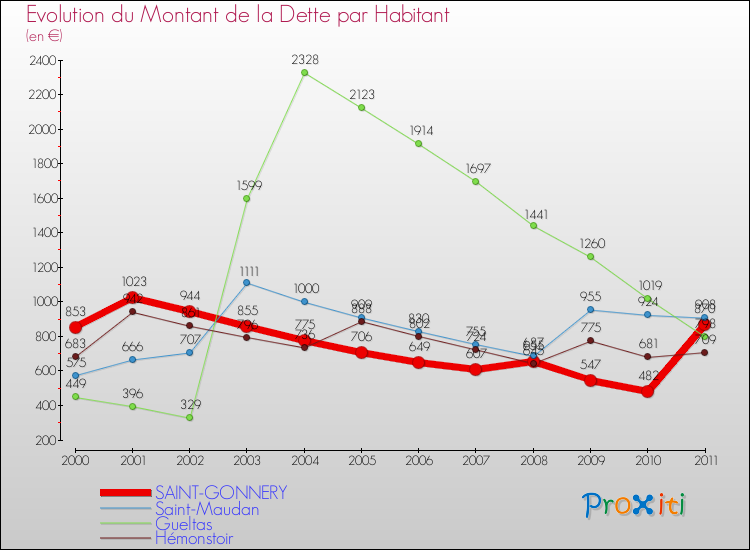 Evolution de la dette par habitant pour la commune de SAINT-GONNERY et les communes proches Comparaison de la dette par habitant pour SAINT-GONNERY et les communes voisines