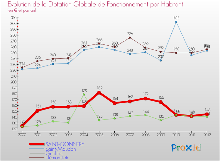 Evolution et montant de la dotation globale de fonctionnement par Habitant pour SAINT-GONNERY et les communes proches Comparaison des dotations globales de fonctionnement par habitant pour SAINT-GONNERY et les communes voisines
