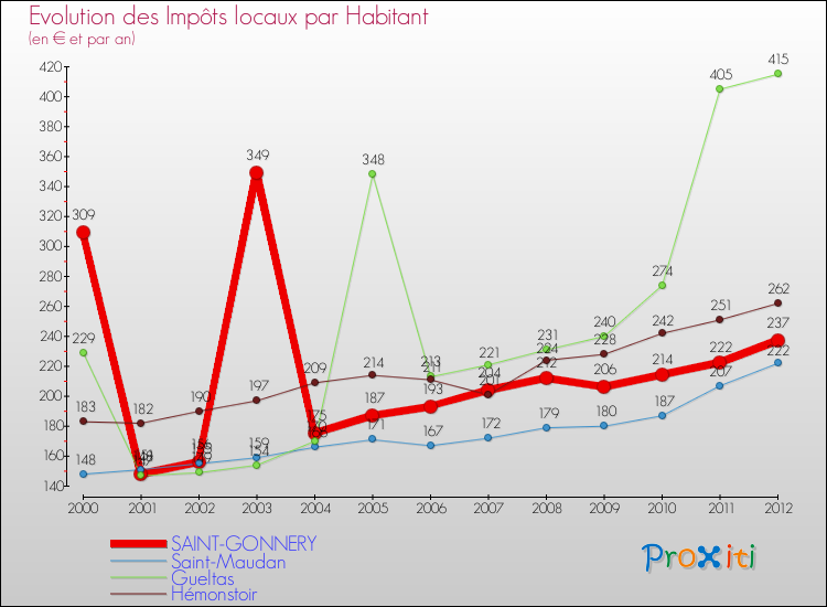 Evolution et montant des impôts locaux par Habitant pour SAINT-GONNERY et les communes proches Comparaison des impôts locaux par habitant pour SAINT-GONNERY et les communes voisines