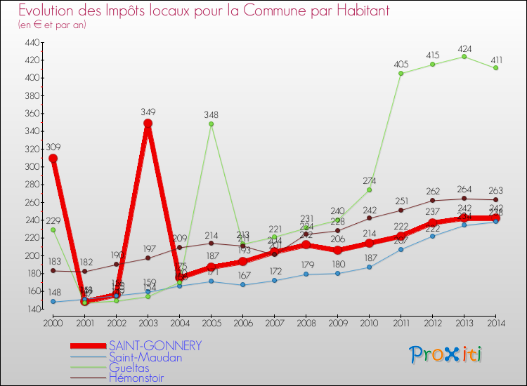 Evolution et montant des impôts locaux par Habitant pour SAINT-GONNERY et les communes proches de 2000 à 2014 Comparaison des impôts locaux par habitant pour SAINT-GONNERY et les communes voisines de 2000 à 2014