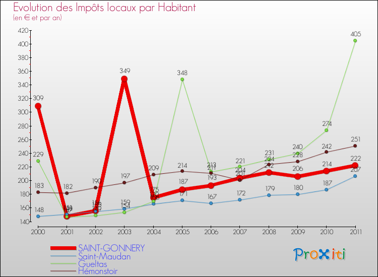 Evolution et montant des impôts locaux par Habitant pour SAINT-GONNERY et les communes proches Comparaison des impôts locaux par habitant pour SAINT-GONNERY et les communes voisines
