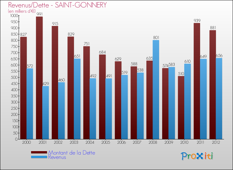 Evolution comparée de la dette et des revenus pour la commune de SAINT-GONNERY de 2000 à 2012 Comparaison de la dette et des revenus pour SAINT-GONNERY de 2000 à 2012