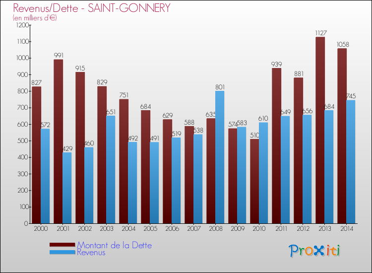 Evolution comparée de la dette et des revenus pour la commune de SAINT-GONNERY de 2000 à 2014 Comparaison de la dette et des revenus pour SAINT-GONNERY de 2000 à 2014