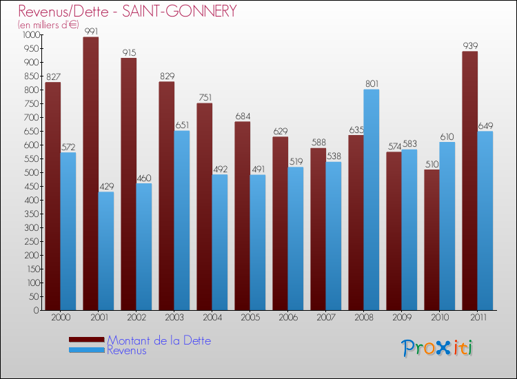 Evolution comparée de la dette et des revenus pour la commune de SAINT-GONNERY de 2000 à 2011 Comparaison de la dette et des revenus pour SAINT-GONNERY de 2000 à 2011