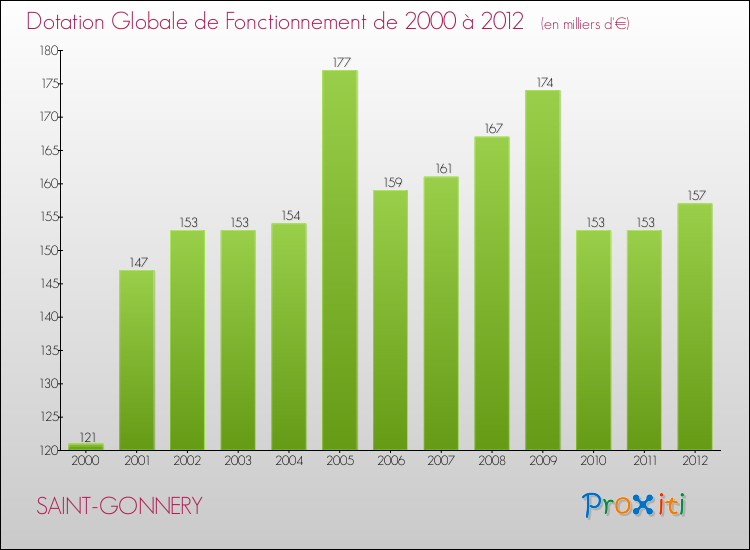 Evolution du montant de la Dotation Globale de Fonctionnement pour la commune de SAINT-GONNERY de 2000 à 2012 Evolution du montant de la Dotation Globale de Fonctionnement pour SAINT-GONNERY de 2000 à 2012
