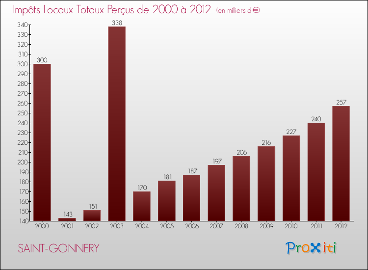 Evolution des Impôts Locaux pour la commune de SAINT-GONNERY de 2000 à 2012 Evolution des Impôts Locaux pour SAINT-GONNERY de 2000 à 2012