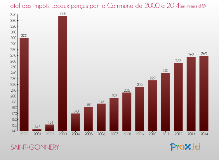Evolution des Impôts Locaux pour la commune de SAINT-GONNERY de 2000 à 2014 Evolution des Impôts Locaux pour SAINT-GONNERY de 2000 à 2014