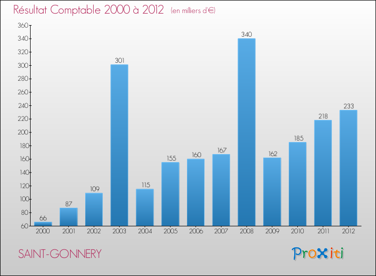 Evolution du résultat comptable pour la commune de SAINT-GONNERY de 2000 à 2012 Evolution du résultat comptable pour SAINT-GONNERY de 2000 à 2012