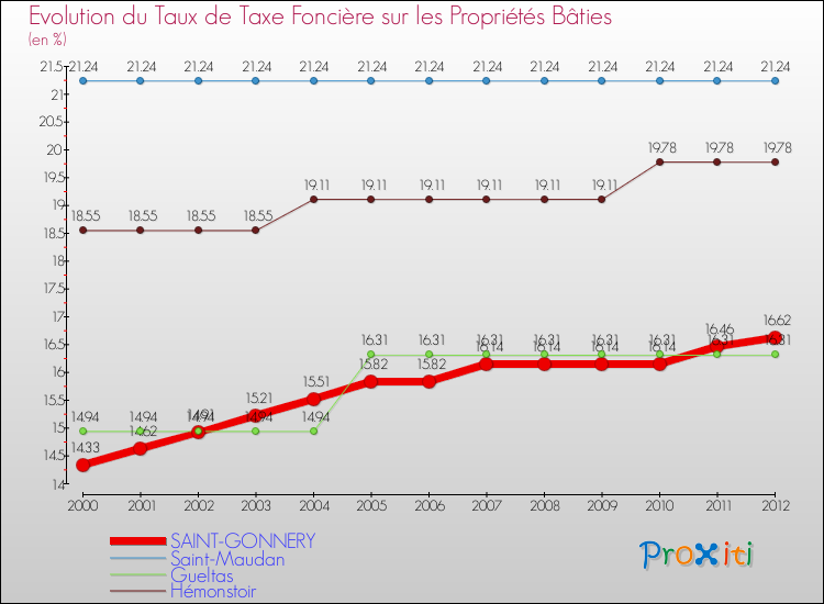 Evolution du taux de la taxe foncière sur le bati pour SAINT-GONNERY et les communes proches de 2000 à 2012 Comparaison des taux de taxe foncière sur le bati pour SAINT-GONNERY et les communes voisines de 2000 à 2012