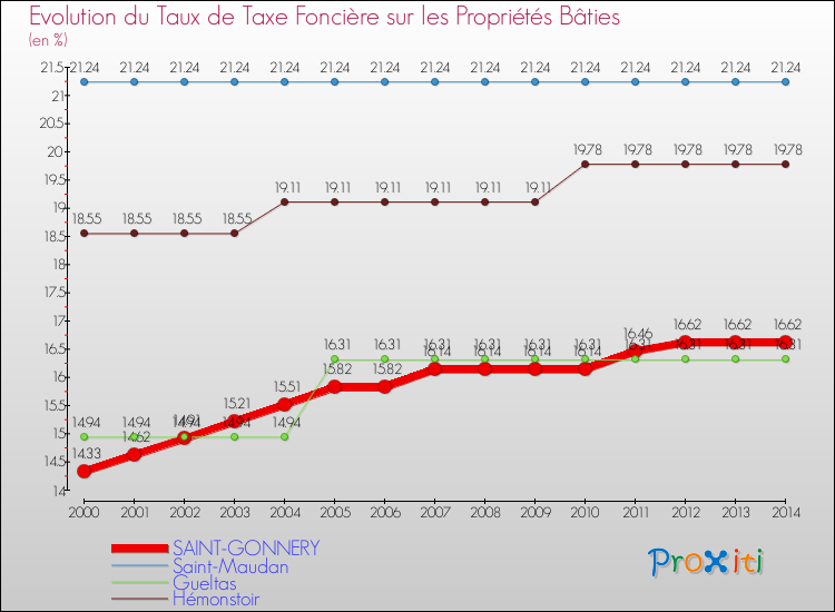 Evolution du taux de la taxe foncière sur le bati pour SAINT-GONNERY et les communes proches de 2000 à 2014 Comparaison des taux de taxe foncière sur le bati pour SAINT-GONNERY et les communes voisines de 2000 à 2014