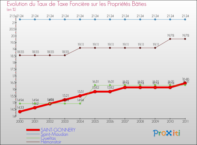 Evolution du taux de la taxe foncière sur le bati pour SAINT-GONNERY et les communes proches Comparaison des taux de taxe foncière sur le bati pour SAINT-GONNERY et les communes voisines