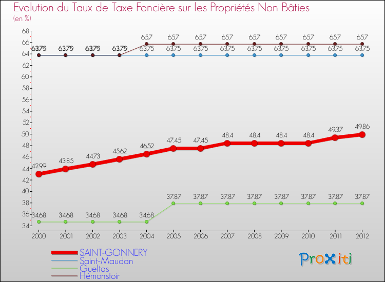 Evolution du taux de la taxe foncière sur les immeubles et terrains non batis pour SAINT-GONNERY et les communes proches de 2000 à 2012 Comparaison des taux de la taxe foncière sur les immeubles et terrains non batis pour SAINT-GONNERY et les communes voisines de 2000 à 2012