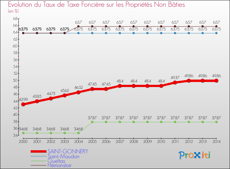 Evolution du taux de la taxe foncière sur les immeubles et terrains non batis pour SAINT-GONNERY et les communes proches de 2000 à 2014 Comparaison des taux de la taxe foncière sur les immeubles et terrains non batis pour SAINT-GONNERY et les communes voisines de 2000 à 2014