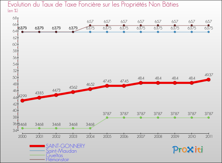 Evolution du taux de la taxe foncière sur les immeubles et terrains non batis pour SAINT-GONNERY et les communes proches Comparaison des taux de la taxe foncière sur les immeubles et terrains non batis pour SAINT-GONNERY et les communes voisines