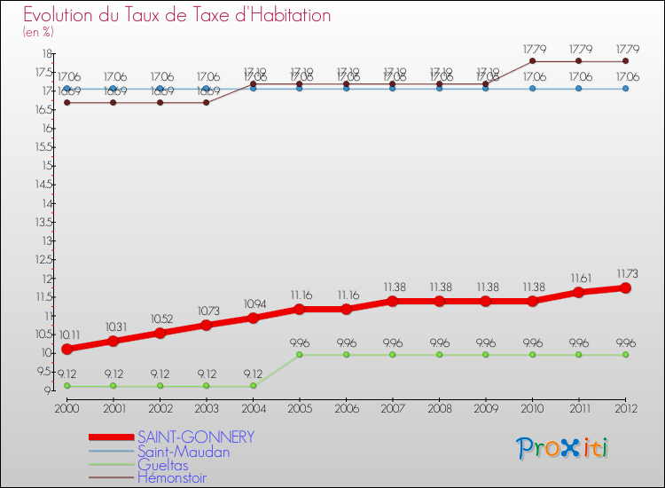 Evolution du taux de la taxe d'habitation pour SAINT-GONNERY et les communes proches Comparaison des taux de la taxe d'habitation pour SAINT-GONNERY et les communes voisines