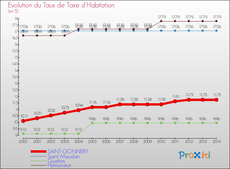 Evolution du taux de la taxe d'habitation pour SAINT-GONNERY et les communes proches de 2000 à 2014 Comparaison des taux de la taxe d'habitation pour SAINT-GONNERY et les communes voisines de 2000 à 2014