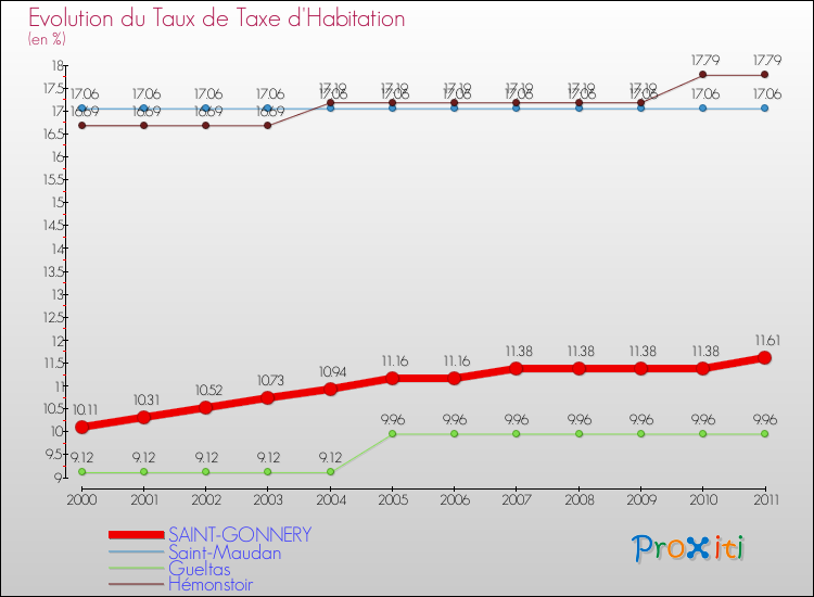 Evolution du taux de la taxe d'habitation pour SAINT-GONNERY et les communes proches Comparaison des taux de la taxe d'habitation pour SAINT-GONNERY et les communes voisines