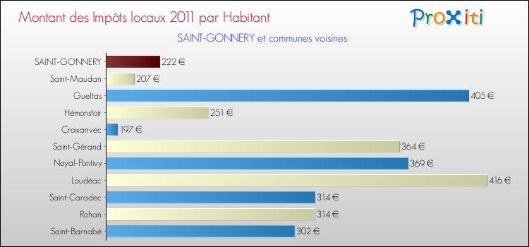 Montant des impôts locaux par Habitant pour SAINT-GONNERY et les communes proches Comparaison des impôts locaux par habitant pour SAINT-GONNERY et les communes voisines