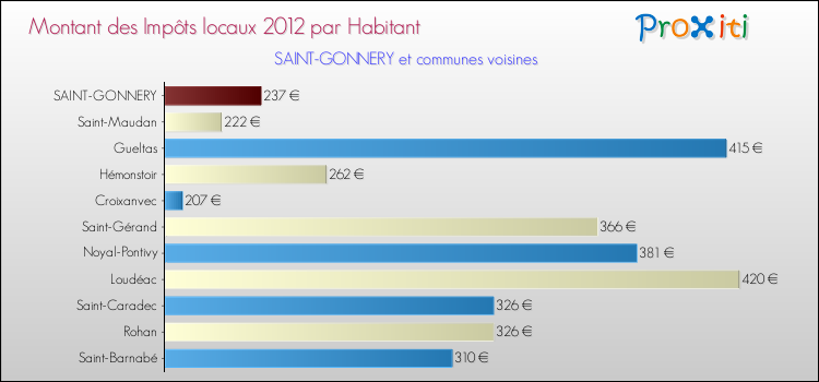 Montant des impôts locaux par Habitant pour SAINT-GONNERY et les communes proches Comparaison des impôts locaux par habitant pour SAINT-GONNERY et les communes voisines