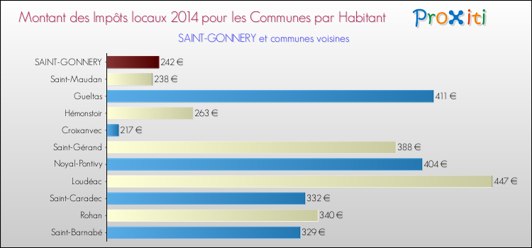 Montant des impôts locaux par Habitant pour SAINT-GONNERY et les communes proches en 2014 Comparaison des impôts locaux par habitant pour SAINT-GONNERY et les communes voisines en 2014