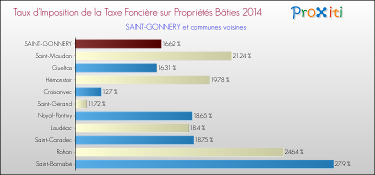 Taux d'imposition de la taxe foncière sur le bati 2014 pour SAINT-GONNERY et les communes proches Comparaison des taux d'imposition de la taxe foncière sur le bati 2014 pour SAINT-GONNERY et les communes voisines