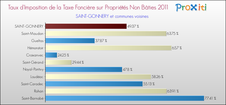 Taux d'imposition de la taxe foncière sur les immeubles et terrains non batis 2011 pour SAINT-GONNERY et les communes proches Comparaison des taux d'imposition de la taxe foncière sur les immeubles et terrains non batis 2011 pour SAINT-GONNERY et les communes voisines