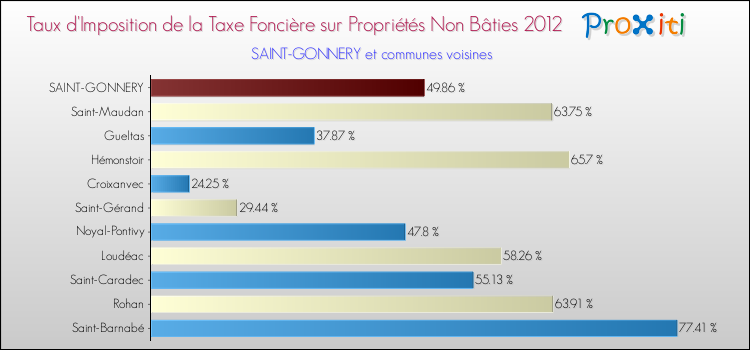 Taux d'imposition de la taxe foncière sur les immeubles et terrains non batis 2012 pour SAINT-GONNERY et les communes proches Comparaison des taux d'imposition de la taxe foncière sur les immeubles et terrains non batis 2012 pour SAINT-GONNERY et les communes voisines