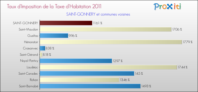 Taux d'imposition de la taxe d'habitation 2011 pour SAINT-GONNERY et les communes proches Comparaison des taux d'imposition de la taxe d'habitation 2011 pour SAINT-GONNERY et les communes voisines