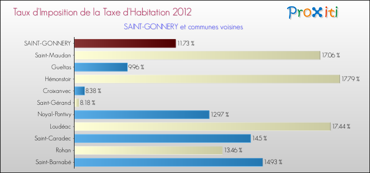 Taux d'imposition de la taxe d'habitation 2012 pour SAINT-GONNERY et les communes proches Comparaison des taux d'imposition de la taxe d'habitation 2012 pour SAINT-GONNERY et les communes voisines