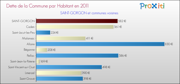 Dette par habitant de la commune en 2011 pour SAINT-GORGON et les communes proches Comparaison de la dette par habitant de la commune en 2011 pour SAINT-GORGON et les communes voisines