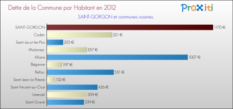 Dette par habitant de la commune en 2012 pour SAINT-GORGON et les communes proches Comparaison de la dette par habitant de la commune en 2012 pour SAINT-GORGON et les communes voisines