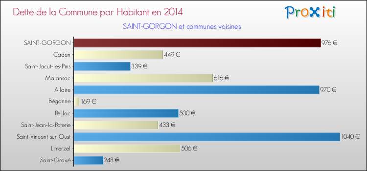 Dette par habitant de la commune en 2014 pour SAINT-GORGON et les communes proches Comparaison de la dette par habitant de la commune en 2014 pour SAINT-GORGON et les communes voisines