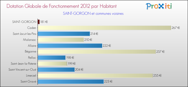 Montant des dotations globales de fonctionnement DGF par Habitant pour SAINT-GORGON et les communes proches Comparaison des des dotations globales de fonctionnement DGF par habitant pour SAINT-GORGON et les communes voisines