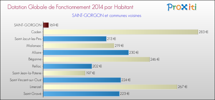 Montant des dotations globales de fonctionnement DGF par Habitant pour SAINT-GORGON et les communes proches en 2014. Comparaison des des dotations globales de fonctionnement DGF par habitant pour SAINT-GORGON et les communes voisines en 2014.