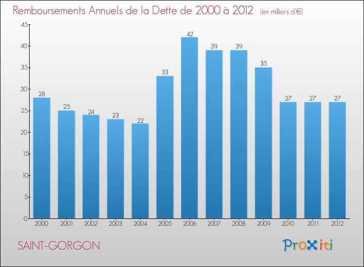 Evolution de l'annuité de la dette pour la commune de SAINT-GORGON de 2000 à 2012 Annuités de la dette pour SAINT-GORGON de 2000 à 2012
