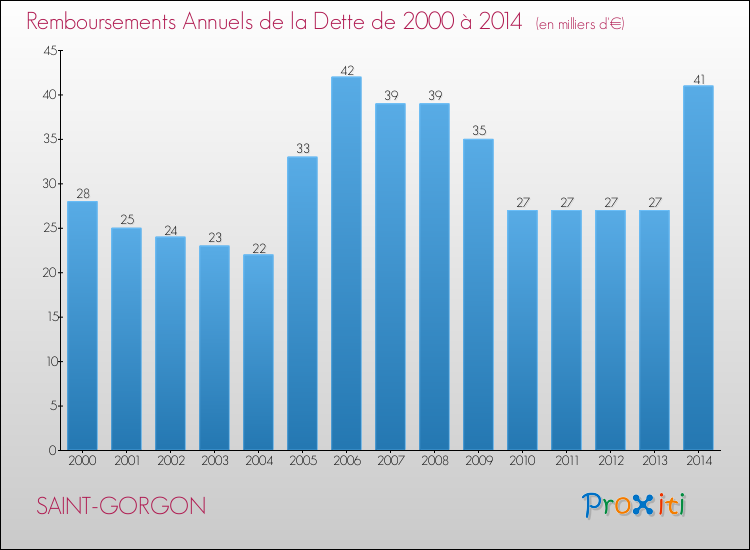 Evolution de l'annuité de la dette pour la commune de SAINT-GORGON de 2000 à 2014 Annuités de la dette pour SAINT-GORGON de 2000 à 2014