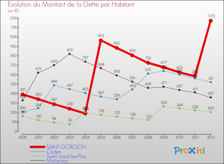 Evolution de la dette par habitant pour la commune de SAINT-GORGON et les communes proches de 2000 à 2012 Comparaison de la dette par habitant pour SAINT-GORGON et les communes voisines de 2000 à 2012