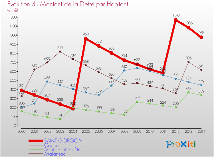 Evolution de la dette par habitant pour la commune de SAINT-GORGON et les communes proches de 2000 à 2014 Comparaison de la dette par habitant pour SAINT-GORGON et les communes voisines de 2000 à 2014
