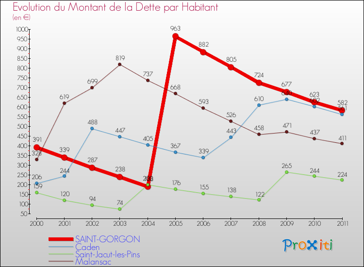 Evolution de la dette par habitant pour la commune de SAINT-GORGON et les communes proches Comparaison de la dette par habitant pour SAINT-GORGON et les communes voisines
