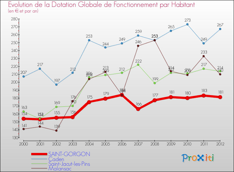 Evolution et montant de la dotation globale de fonctionnement par Habitant pour SAINT-GORGON et les communes proches Comparaison des dotations globales de fonctionnement par habitant pour SAINT-GORGON et les communes voisines