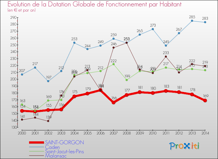 Evolution et montant de la dotation globale de fonctionnement par Habitant pour SAINT-GORGON et les communes proches de 2000 à 2014. Comparaison des dotations globales de fonctionnement par habitant pour SAINT-GORGON et les communes voisines de 2000 à 2014.