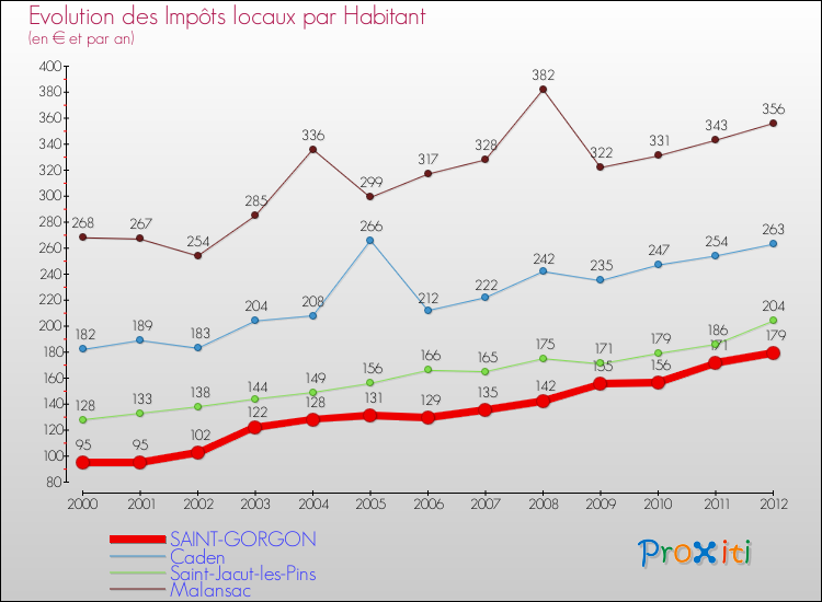 Evolution et montant des impôts locaux par Habitant pour SAINT-GORGON et les communes proches Comparaison des impôts locaux par habitant pour SAINT-GORGON et les communes voisines