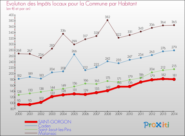 Evolution et montant des impôts locaux par Habitant pour SAINT-GORGON et les communes proches de 2000 à 2014 Comparaison des impôts locaux par habitant pour SAINT-GORGON et les communes voisines de 2000 à 2014
