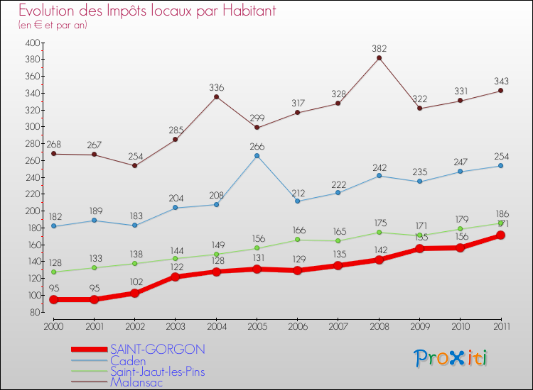 Evolution et montant des impôts locaux par Habitant pour SAINT-GORGON et les communes proches Comparaison des impôts locaux par habitant pour SAINT-GORGON et les communes voisines
