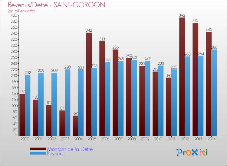 Evolution comparée de la dette et des revenus pour la commune de SAINT-GORGON de 2000 à 2014 Comparaison de la dette et des revenus pour SAINT-GORGON de 2000 à 2014