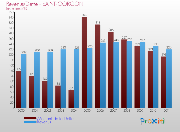 Evolution comparée de la dette et des revenus pour la commune de SAINT-GORGON de 2000 à 2011 Comparaison de la dette et des revenus pour SAINT-GORGON de 2000 à 2011